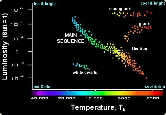 Mrs. Affolter’s freshman Earth Science students are reaching for the stars—literally! Using the Hertzsprung-Russell Diagram, they discovered how color, temperature, and luminosity can reveal a star’s secrets, like mass and density. 🌟 They even spotted outliers that show how a star changes dramatically over its lifetime. 🚀🔭 #celebrate379 #mathisscience #modelingwithmath