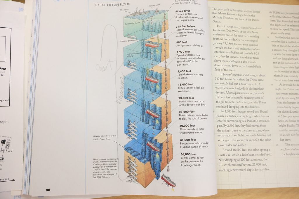 Mrs. Schurle's ELA class was "voyaging into the deep" today! They read and researched a story about Jacques Piccard. He and Lieutenant Don Walsh of the United States Navy were the first people to explore the deepest known part of the world's ocean. #celebrate379