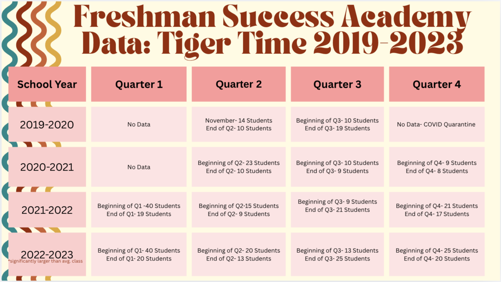 This infographic shows positive gains with Tiger Time.