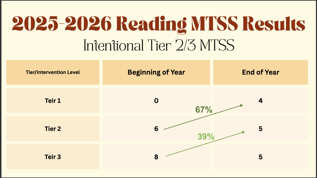 This infographic shows positive gains with Tier 2 and Tier 3 students in MTSS reading.