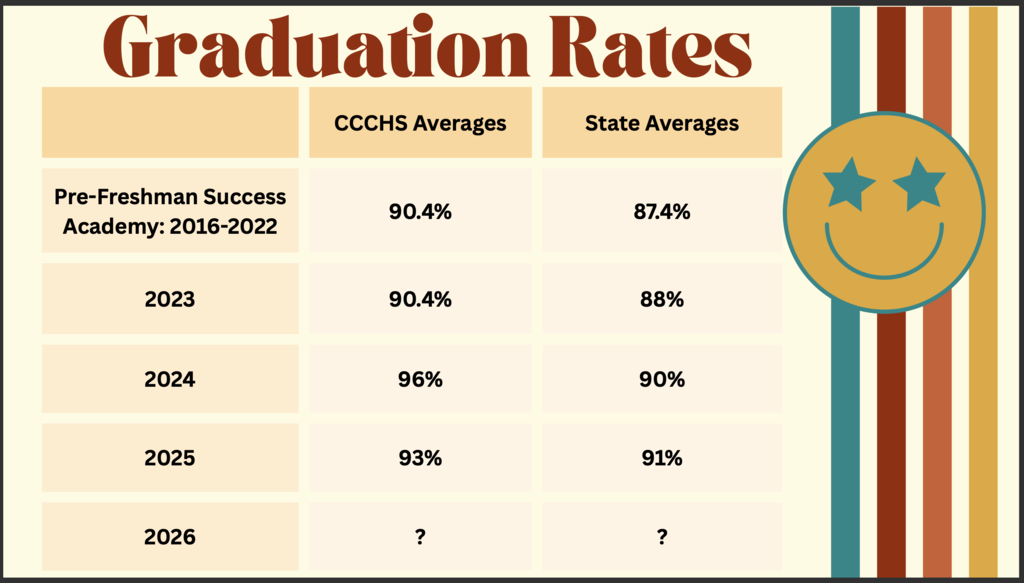 This infographic shows positive gains with CCCCHS graduation rates from 2023 to 2026.
