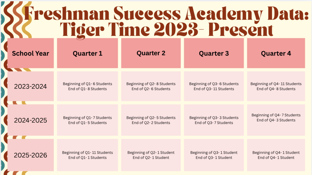 This infographic shows positive gains with Tiger Time from 2023-2026.