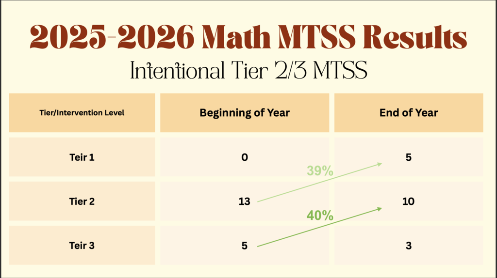 This infographic shows positive gains with Tier 2 and Tier 3 students in MTSS math.