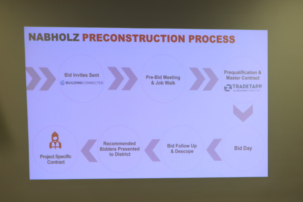 Nabholz Construction, the CMAR for the USD 379 bond projects, hosted a local contractor summit. The goal was to give local contractors information on how to bid on all projects starting in November. This supports the district's goal of providing as many opportunities as possible to keep district tax dollars in the community.