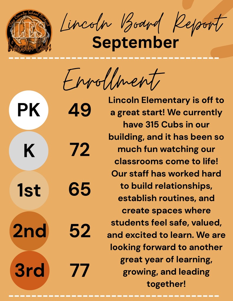 Lincoln Elementary’s September Board Report shows a total enrollment of 315 students: 49 prekindergarten, 72 kindergarten, 65 first grade, 52 second grade, and 77 third grade. The report celebrates a strong start to the year, with staff building relationships, establishing routines, and creating safe and welcoming classrooms.