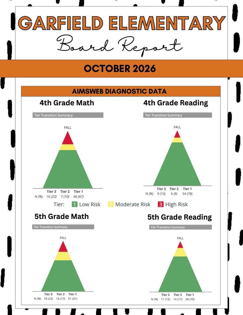 Garfield Elementary October 2026 Board Report showing fall Aimsweb diagnostic results in four color-coded pyramid charts. Fourth-grade math: 67% low risk, 10% moderate risk, and 23% high risk. Fourth-grade reading: 78% low risk, 9% moderate risk, and 13% high risk. Fifth-grade math: 61% low risk, 17% moderate risk, and 22% high risk. Fifth-grade reading: 70% low risk, 17% moderate risk, and 13% high risk. Green represents Tier 1, yellow Tier 2, and red Tier 3.