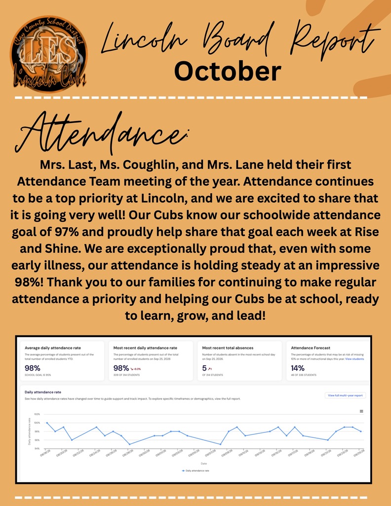 Lincoln Elementary October Board Report on an orange background with the Lincoln Cubs logo. Mrs. Last, Ms. Coughlin, and Mrs. Lane held their first Attendance Team meeting of the year. Attendance is 98%, exceeding the schoolwide goal of 97%, which students share weekly at Rise and Shine. The report thanks families for prioritizing attendance. A dashboard and line chart show attendance trends, with five students absent on September 25 and 14% forecast to be at risk for chronic absenteeism.