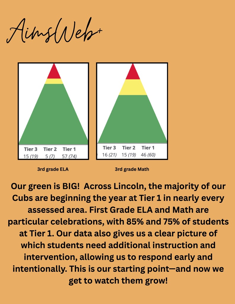 Lincoln Elementary AimsWeb+ report with two pyramid charts on an orange background. Third-grade ELA results: 74% Tier 1, 7% Tier 2, and 19% Tier 3. Third-grade math: 60% Tier 1, 19% Tier 2, and 21% Tier 3. Green represents Tier 1, yellow Tier 2, and red Tier 3. Text celebrates a majority of students beginning the year in Tier 1 in nearly every assessed area, highlights first-grade results, and explains how the data guides early instruction and intervention.