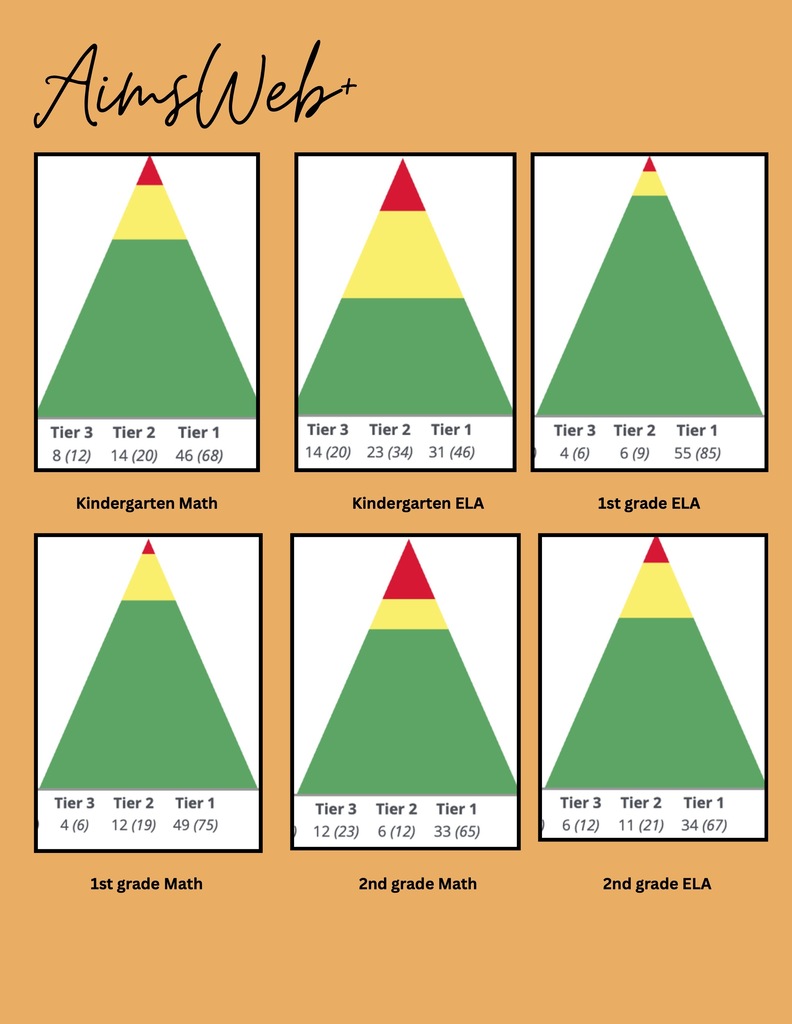 Lincoln Elementary AimsWeb+ results displayed in six pyramid charts on an orange background. Percentages in Tier 1, Tier 2, and Tier 3, respectively: kindergarten math, 68%, 20%, 12%; kindergarten ELA, 46%, 34%, 20%; first-grade ELA, 85%, 9%, 6%; first-grade math, 75%, 19%, 6%; second-grade math, 65%, 12%, 23%; and second-grade ELA, 67%, 21%, 12%. Tier 1 is green, Tier 2 yellow, and Tier 3 red.