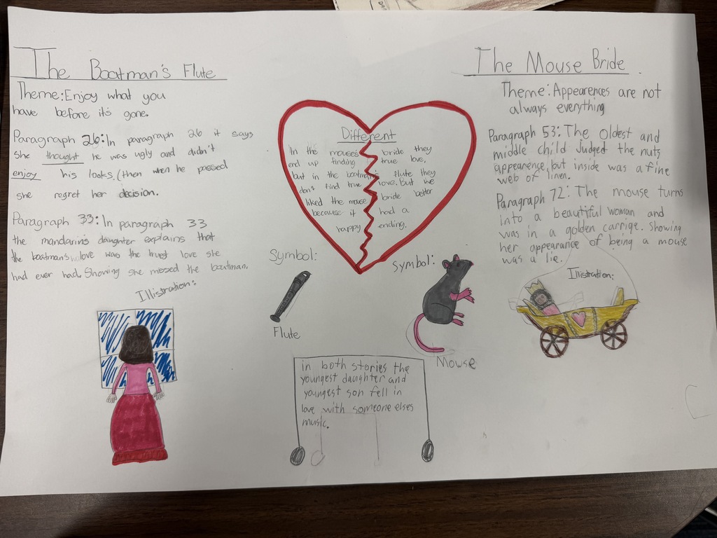 After reading two folktales, Mrs. Ehlers' 6th graders explored the lessons and messages found in each story. For their projects, they stated a theme with evidence from the story, then compared the two themes. Then they made posters and presented them to the class. 