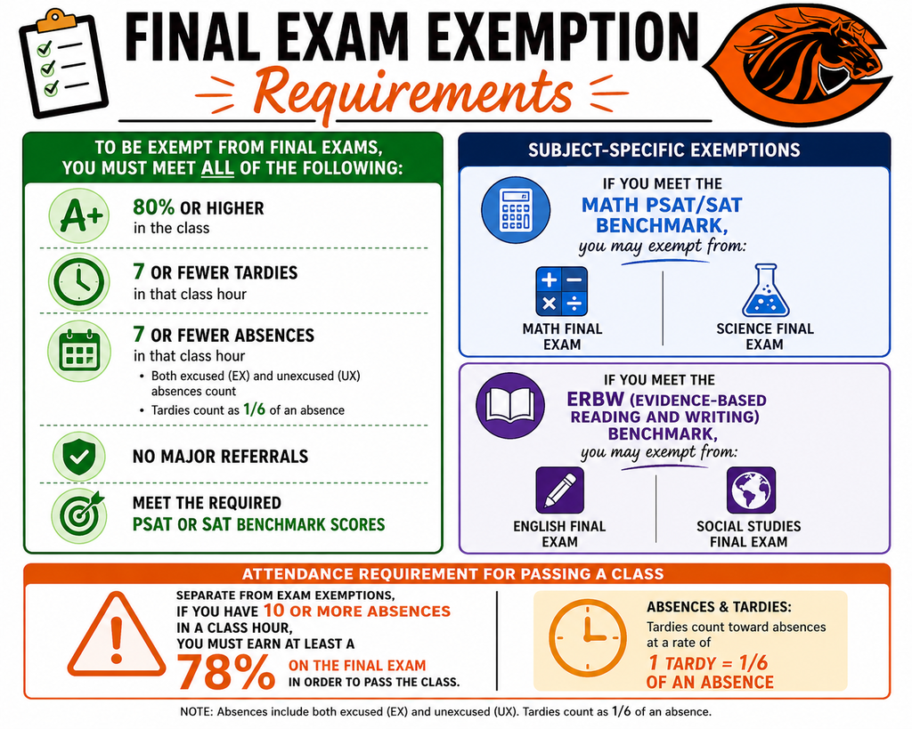 Final Exam Exemption Requirements infographic for Clio High School. The graphic explains the requirements students must meet to be exempt from final exams. Students must have an 80% or higher in the class, 7 or fewer tardies, 7 or fewer absences, no major referrals, and meet required PSAT or SAT benchmark scores. Both excused (EX) and unexcused (UX) absences count, and tardies count as 1/6 of an absence.  The infographic also explains subject-specific exemptions:  Students who meet the Math PSAT/SAT benchmark may exempt from Math and Science final exams. Students who meet the EBRW (Evidence-Based Reading and Writing) benchmark may exempt from English and Social Studies final exams.  A separate attendance requirement explains that students with 10 or more absences in a class must earn at least a 78% on the final exam in order to pass the class. The graphic includes Clio High School branding and school colors with organized sections and icons for academics, attendance, behavior, and testing benchmarks.