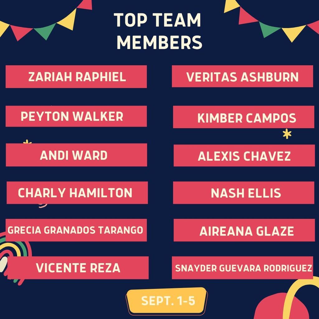 Top Team Members: Zariah Raphiel, Peyton Walker, Andi Ward, Charly Hamilton, Grecia Granados Tarango, Vicente Reza, Veritas Ashburn, Kimber Campos, Alexis Chavez, Nash Ellis, Aireana Glaze, Snayder Guevara Rodriguez