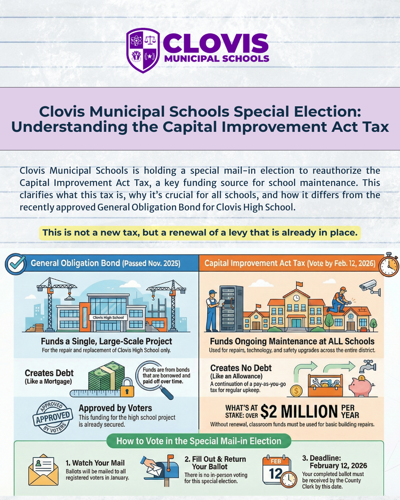 Informational graphic from Clovis Municipal Schools explaining a special mail-in election to reauthorize the Capital Improvement Act Tax. The graphic includes the district logo and headline, “Clovis Municipal Schools Special Election: Understanding the Capital Improvement Act Tax.” It explains that the tax is not new but a renewal already in place and supports school maintenance. A side-by-side comparison shows the General Obligation Bond, passed November 2025, funding a single large-scale project at Clovis High School and creating debt, versus the Capital Improvement Act Tax, which funds ongoing maintenance, technology, and safety upgrades at all schools and creates no debt. The graphic notes over $2 million per year is at stake without renewal. Voting steps are shown: watch for ballots mailed in January, fill out and return the ballot by mail, and meet the deadline of February 12, 2026.