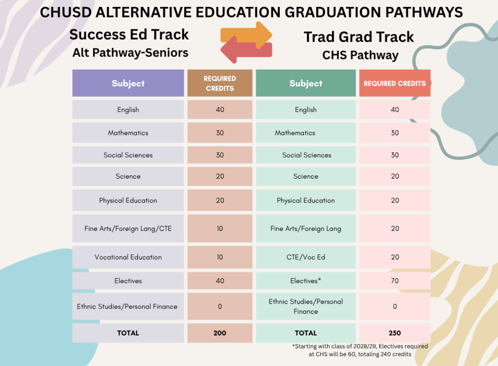 CHUSD Alt Ed Graduation Track Pathways