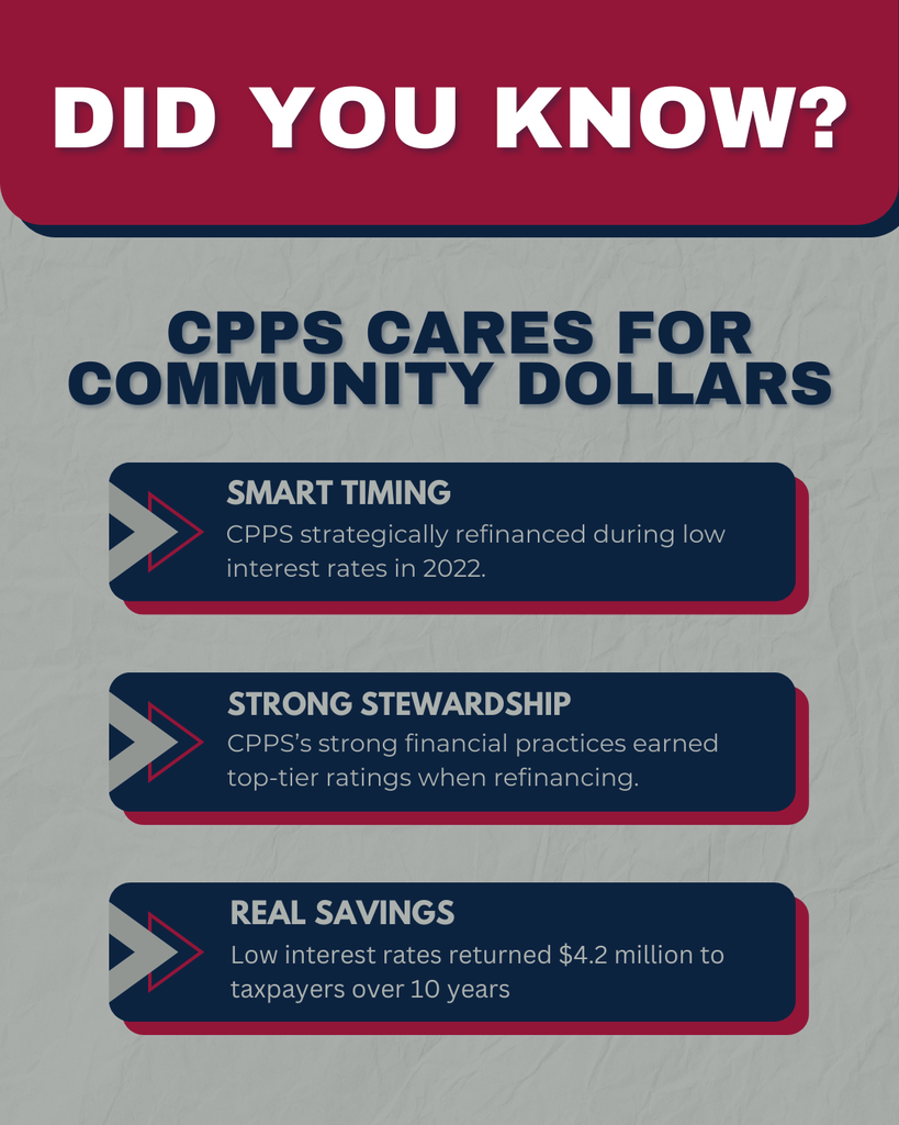 Image, did you know? Cpps cares for community dollars. Smart timing; CPPS strategically refinanced during low interest rates in 2022. Strong Stewardship; CPPS's strong financial practices earned top-tier ratings when refinancing. Real Savings; Low interest rates returned $4.2 million to the taxpayers over 10 years.