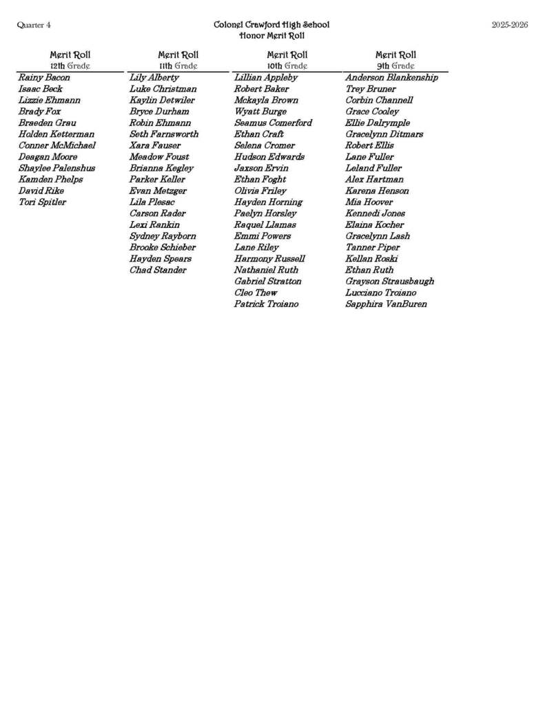 Image of the Colonel Crawford High School Honor Merit Roll for Quarter 4, 2025–2026. The document is formatted in four columns under the heading “Merit Roll,” representing grades 12, 11, 10, and 9. The title “Colonel Crawford High School Honor Merit Roll” appears centered at the top, with “Quarter 4” in the upper left and “2025–2026” in the upper right. The font is serif, and the layout is clean and symmetrical. 12th Grade Merit Roll: Rainy Bacon, Isaac Beck, Lizzie Ehmann, Brady Fox, Braeden Grau, Holden Kettermann, Conner McMichael, Deagan Moore, Shaylee Palenshus, Kamden Phelps, David Rike, Tori Spitler. 11th Grade Merit Roll: Lily Alberty, Luke Christman, Kaylin Detwiler, Bryce Durham, Robin Ehmann, Seth Farnsworth, Xara Fauser, Meadow Foust, Brianna Kegley, Parker Keller, Evan Metzger, Lila Plesac, Carson Rader, Lexi Rankin, Sydney Rayborn, Brooke Scheiber, Hayden Speas, Chad Stander. 10th Grade Merit Roll: Lillian Appleby, Robert Baker, Mckayla Brown, Wyatt Burge, Seamus Comerford, Ethan Craft, Selena Cromer, Hudson Edwards, Jaxson Ervin, Ethan Foght, Olivia Friley, Hayden Horning, Paelyn Horsley, Raquel Llamas, Emmi Powers, Lane Riley, Harmony Russell, Nathaniel Ruth, Gabriel Stratton, Cleo Thew, Patrick Troiano. 9th Grade Merit Roll: Anderson Blankenship, Trey Bruner, Corbin Channell, Grace Cooley, Ellie Dalrymple, Gracelynn Ditmars, Robert Ellis, Lane Fuller, Leland Fuller, Alex Hartman, Karena Henson, Mia Hoover, Kennedi Jones, Elaine Kocker, Gracelynn Lash, Tanner Piper, Kellan Roski, Ethan Ruth, Grayson Straussbaugh, Lucciano Troiano, Sapphira VanBuren. The image documents academic recognition for high school students across all grade levels, serving as an official record of merit roll honorees for the 2025–2026 school year.