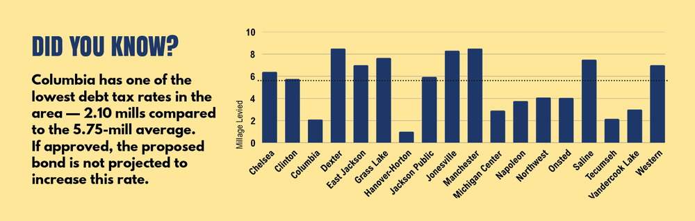 Bar Graph comparing tax mills