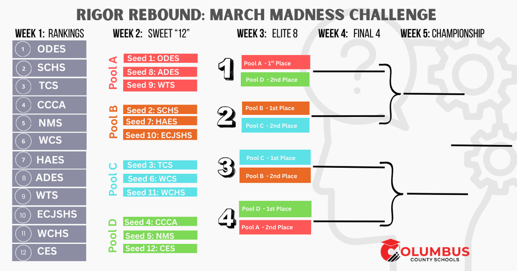 Rigor Rebound: March Madness Challenge for Columbus County Schools