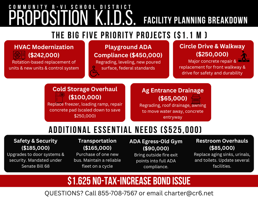 Proposition KIDS: A Detailed Breakdown of Our Facility Planning We have received several excellent questions regarding the costs and origins of the needs listed in the upcoming bond issue. Transparency is our priority, and we want to ensure every voter understands the professional research and "second opinions" that led to these numbers. Expert-Led Planning & Audits Last year, we conducted a comprehensive facilities audit through Hutchinson Engineering Incorporated (HEI), which collaborated with specialized experts to ensure our data was accurate: J-Squared Engineering: Provided an in-depth look at our HVAC systems. Their recommendations centered on ways to effectively save the district money and be proactive in our HVAC solutions. Coryell Roofing: Evaluated roof water management, specifically identifying troublesome drainage areas around the Ag classroom. HEI: Acted as the lead architect and engineering firm that looked at each of these projects to provide comprehensive oversight throughout the study. Performance Services Incorporated (PSI): After HEI completed the planning study, they reached out to PSI for a second opinion on these estimates before moving forward and presenting our list of needs.  The "Big Five" Priority Projects ($1.1M Subtotal) These five areas were identified as the most critical to complete: HVAC Modernization ($242,000): Based on the planning study, we are moving to a rotation-based replacement of units using bond funds, rather than waiting for the entire system to fail at once. This covers the replacement of 9 units and the installation of a new control system. Playground ADA Compliance ($450,000): While we are adding some new equipment, the majority of this cost is for regrading and leveling the entire area and installing a poured surface to meet federal ADA compliance standards. Circle Drive & Walkway ($250,000): This project encompasses a significant volume of concrete repair and replacement for the front walkway and drive to ensure safety and long-term durability. Cold Storage Overhaul ($100,000): Originally estimated at $350,000 for a major outdoor overhaul, we scaled the project down to focus only on replacing the freezer, building a loading ramp, and repairing the concrete pad, saving the district $250,000 and addressing other critical needs. Ag Entrance Drainage ($65,000): To stop water damage, we will regrade the entrance, add roof drainage, install an awning to move water away from the door, and concrete the entryway to ensure proper runoff.  Additional Essential Needs ($525,000 Subtotal) Beyond the "Big Five," the bond addresses four other critical areas for school operations: Safety & Security Upgrades ($185,000): These upgrades to our door systems and security are mandated under the passing of Senate Bill 68 last year. Transportation ($165,000): To maintain a reliable fleet, we have included the purchase of one new bus. While our current fleet is solid, buses age and must be replaced on a cycle to ensure student safety. ADA Egress - Old Gym ($90,000): Specific funding to bring the outside fire exit points of the Old Gym into full ADA compliance. Restroom Overhauls ($85,000): A necessary update to several facilities, including the replacement of aging sinks, urinals, and toilets.  Fiscal Responsibility: The Total Investment For our no-tax-rate-increase measure, Proposition KIDS, we are looking to procure $1.625 million to do this work. Our professional price estimates for the combined projects come in at nearly $1.625 million. We are committed to using these funds precisely as outlined to address these documented needs.  We thank you for your support and hope this clarifies where your money will be spent and the good stewardship we intend to have with the money our public worked hard for. If you have any questions, I am always happy to talk. Our number at school is 855-708-7567. If you would rather email, my email is charter@cr6.net.