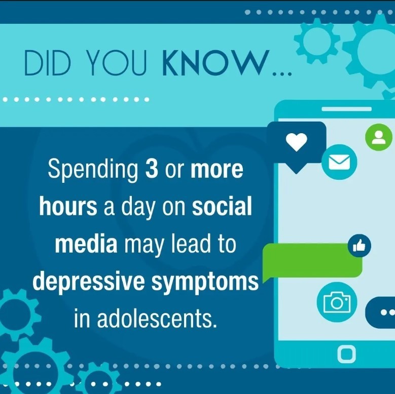 Spending  3 or more hours a day on social media may lead to depressive symptoms