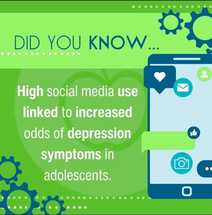 Social media is linked to depression in adolescents