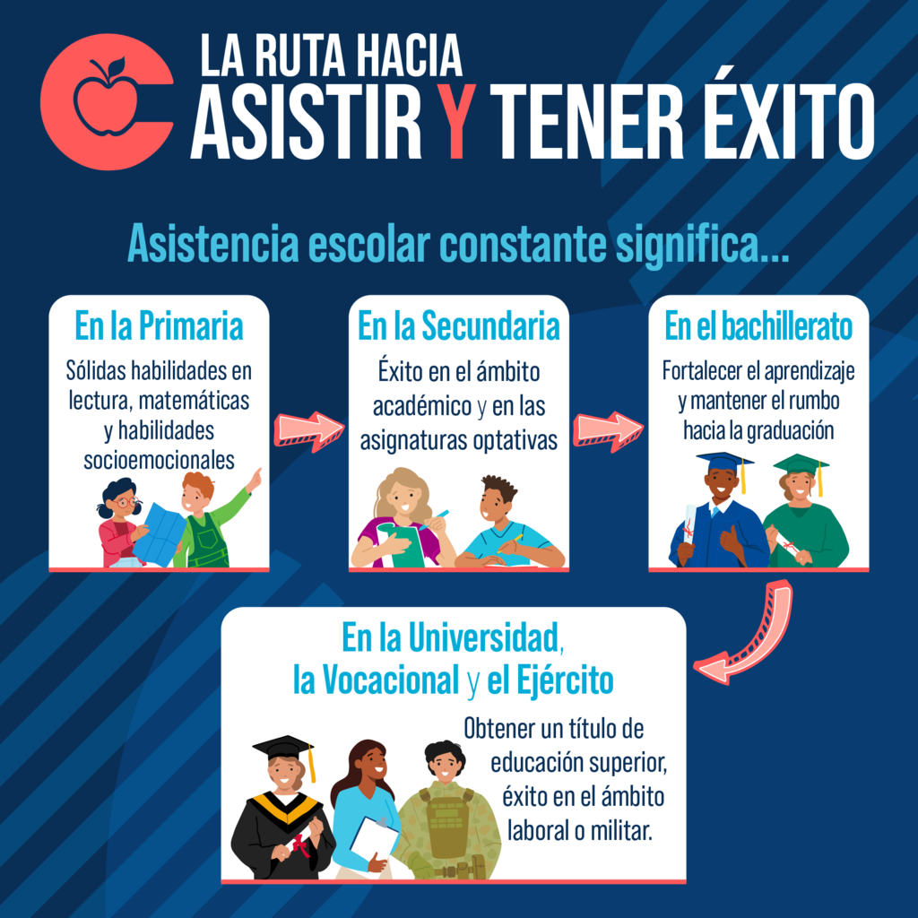 La ruta hacia asistir y tener exito