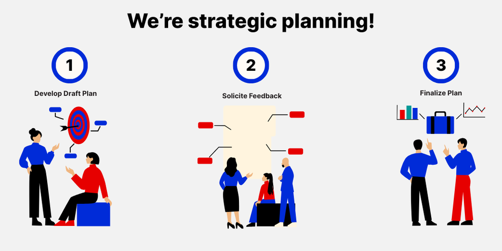  A three-step diagram titled "We're strategic planning!". Step 1: "Develop Draft Plan," showing two people with a plan and a target. Step 2: "Solicit Feedback," showing a group reviewing a document with feedback notes. Step 3: "Finalize Plan," showing two people looking at a completed plan with charts and a briefcase.