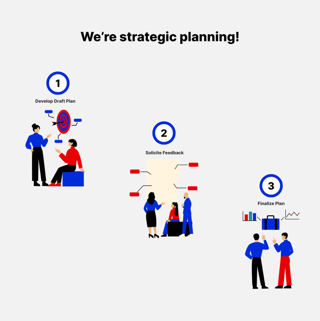  A three-step diagram titled "We're strategic planning!". Step 1: "Develop Draft Plan," showing two people with a plan and a target. Step 2: "Solicit Feedback," showing a group reviewing a document with feedback notes. Step 3: "Finalize Plan," showing two people looking at a completed plan with charts and a briefcase.