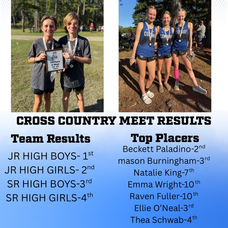 Conway Cross Country had a fantastic showing at the Josh Park race at Heber Springs today. Both Junior High and Senior High teams placed in the top 4 of their respective divisions. Multiple top 10 placers helping big time with the team placements.