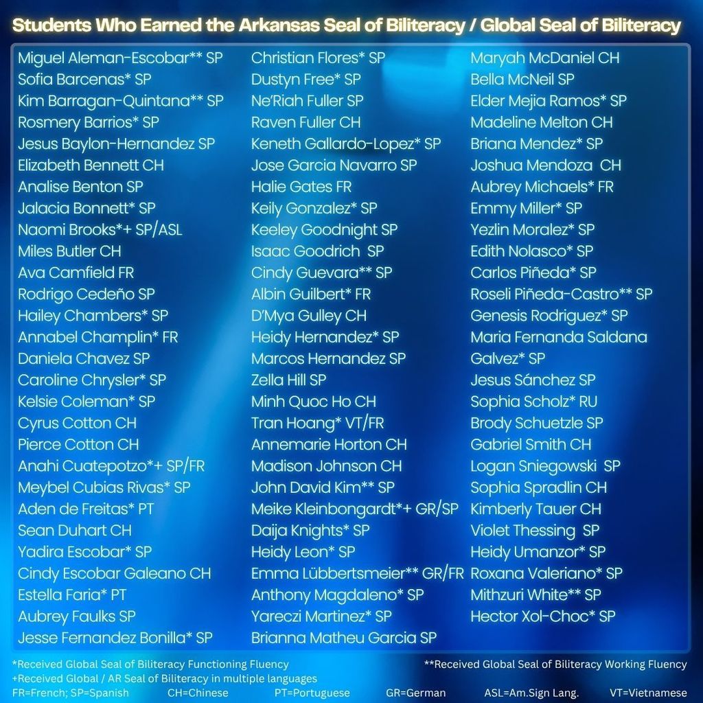 🌍 Celebrating language excellence at Conway High School!  This past Wednesday evening, our World Language Department had the honor of recognizing new and current members of the French and Spanish National Honor Societies, along with the newest recipients of the Arkansas Seal of Biliteracy and the Global Seal of Biliteracy.  🏅 49 Global Seals of Biliteracy were awarded to 46 students 🏅 65 students earned the Arkansas Seal of Biliteracy  Please join us in congratulating these outstanding students! We are so proud of their hard work, dedication, and incredible language accomplishments. 👏🎉