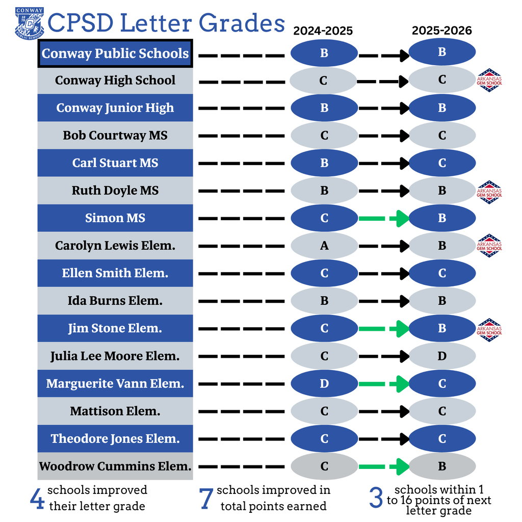 CPSD Letter Grades visual