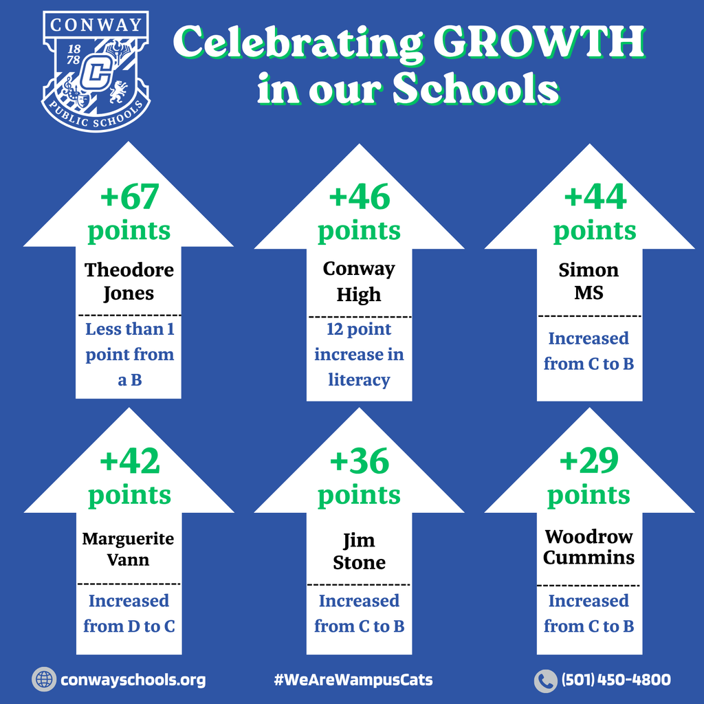 Graphic titled 'Celebrating GROWTH in our Schools' featuring Conway Public Schools logo. Displays 6 upward-pointing arrows with score increases: Theodore Jones (+67 points, less than 1 point from a B), Conway High (+46 points, 12 point increase in literacy), Simon MS (+44 points, increased from C to B), Marguerite Vann (+42 points, increased from D to C), Jim Stone (+36 points, increased from C to B), and Woodrow Cummins (+29 points, increased from C to B). Footer lists conwayschools.org, #WeAreWampusCats, and (501) 450-4800.
