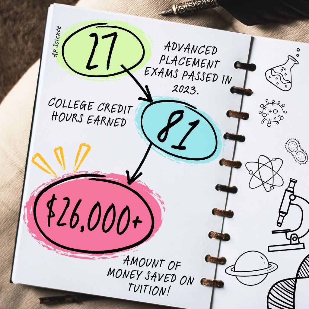 AP Science stats: 27 advanced placement exams passed in 2023. 81 college credit hours earned. Over 26,000 dollars saved on tuition. Doodles of science related topics on the right of the page.