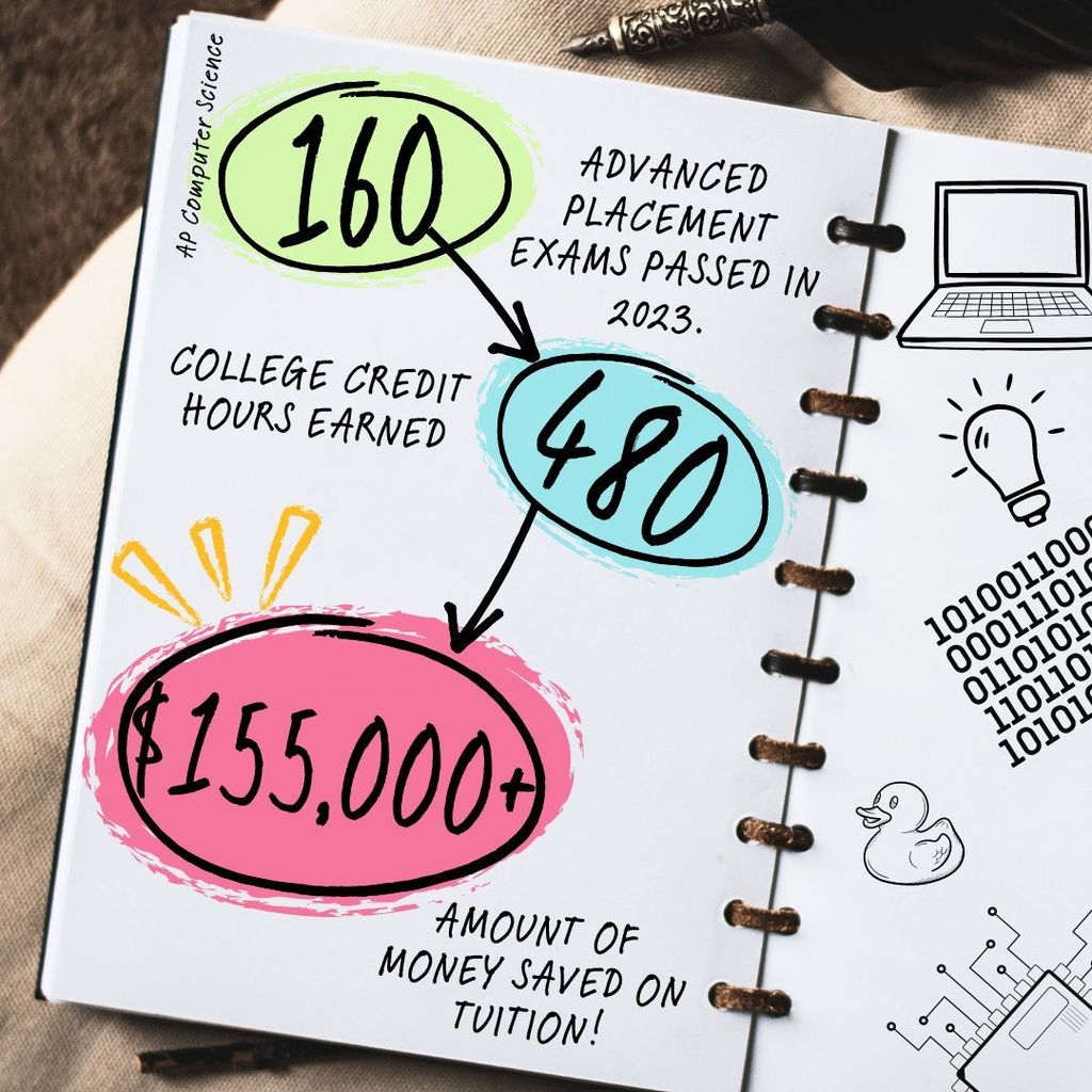 AP computer Science stats: 160 Advanced Placement Exams passed in 2023. 480 college credit hours earned. $155,000 dollars saved on tuition. Doodles of computer related topics on the right.