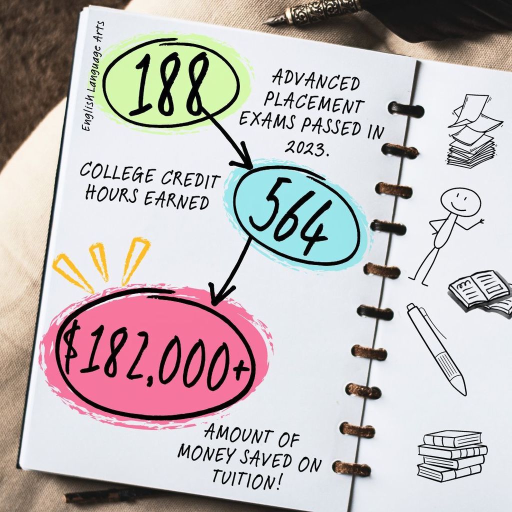 188 ELA Advance Placement Exams passed in 2023.  564 college credit hours earned.  182000 dollars saved on tuition.