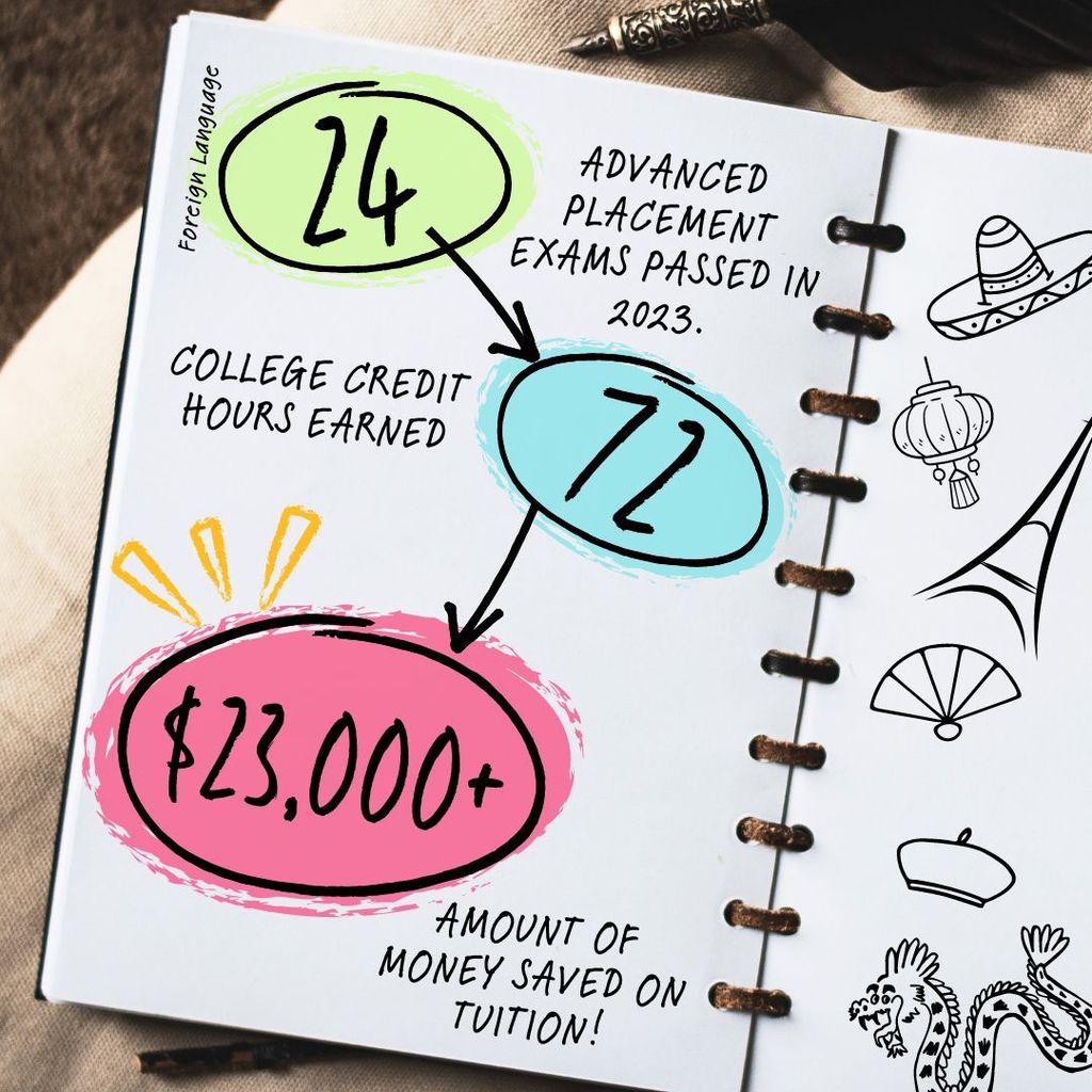 24 foreign language advanced placement exams passed in 2023.  72 college credit hours earned.  23000 dollars saved on tution.