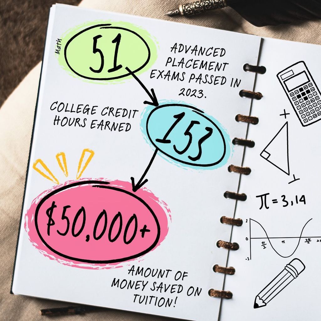 51 math advanced placement exams passed in 2023.  153 college credit hours earned.  50,000 dollars saved on tuition.