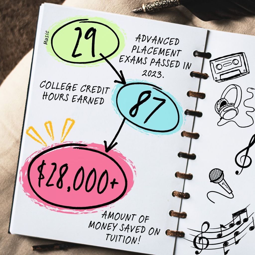 29 advanced placement music exams passed in 2023. 87 college credit hours earned. 28,000 dollars saved on tuition.