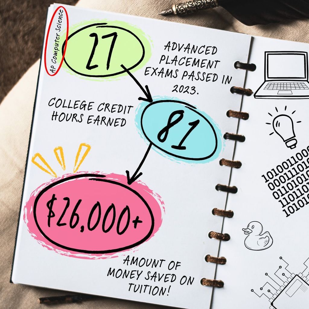 corrected AP computer science data. 27 advanced placement exams passed in 2023. 81 college credit hours earned. 26,000 dollars saved on tuition.