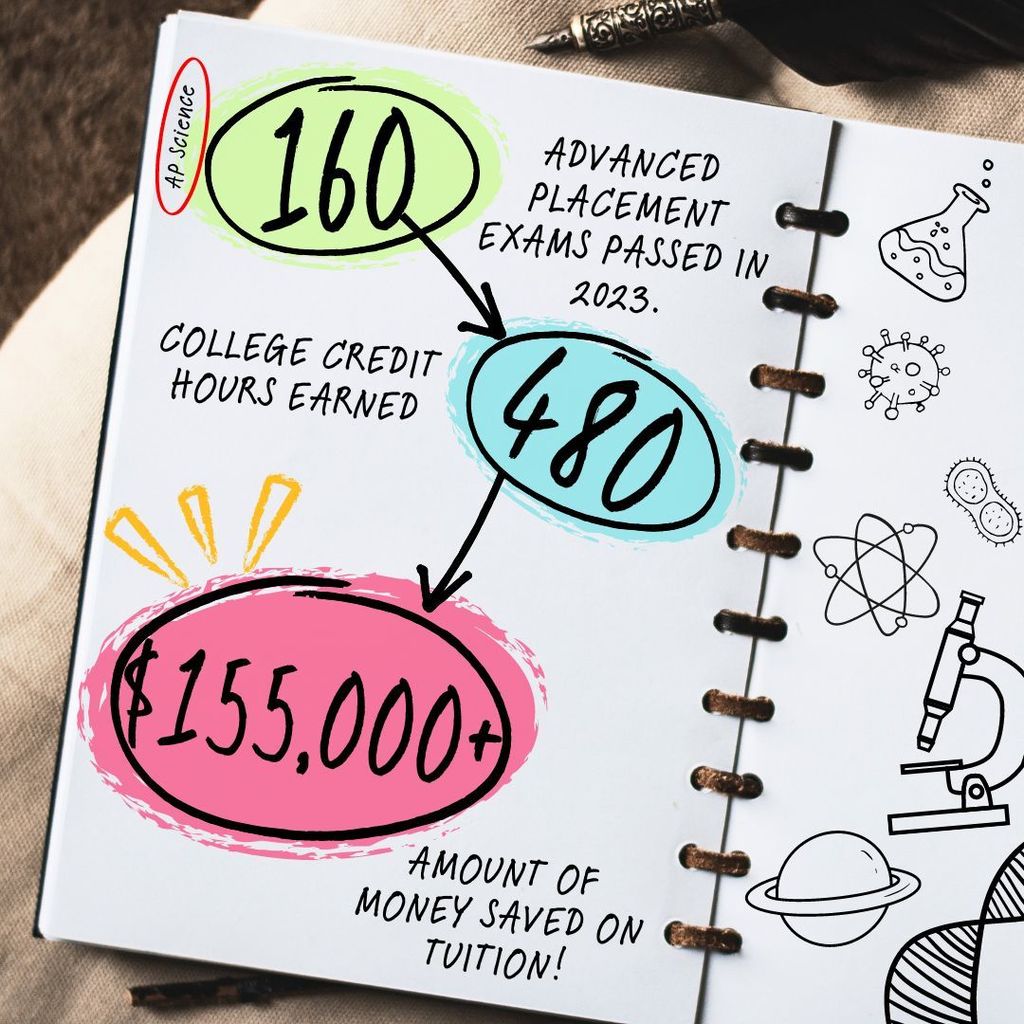 corrected AP science data. 160 advanced placement exams passed in 2023. 460 college credit hours earned. 155,000 dollars saved on tuition.