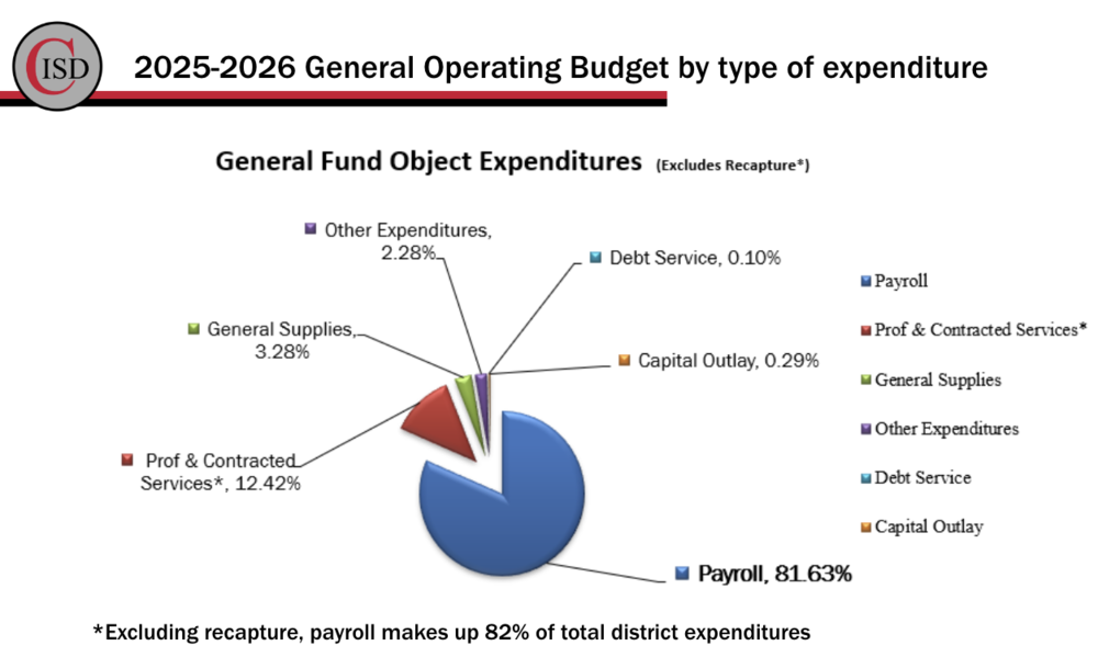 Budget graph that shows allocations of budget
