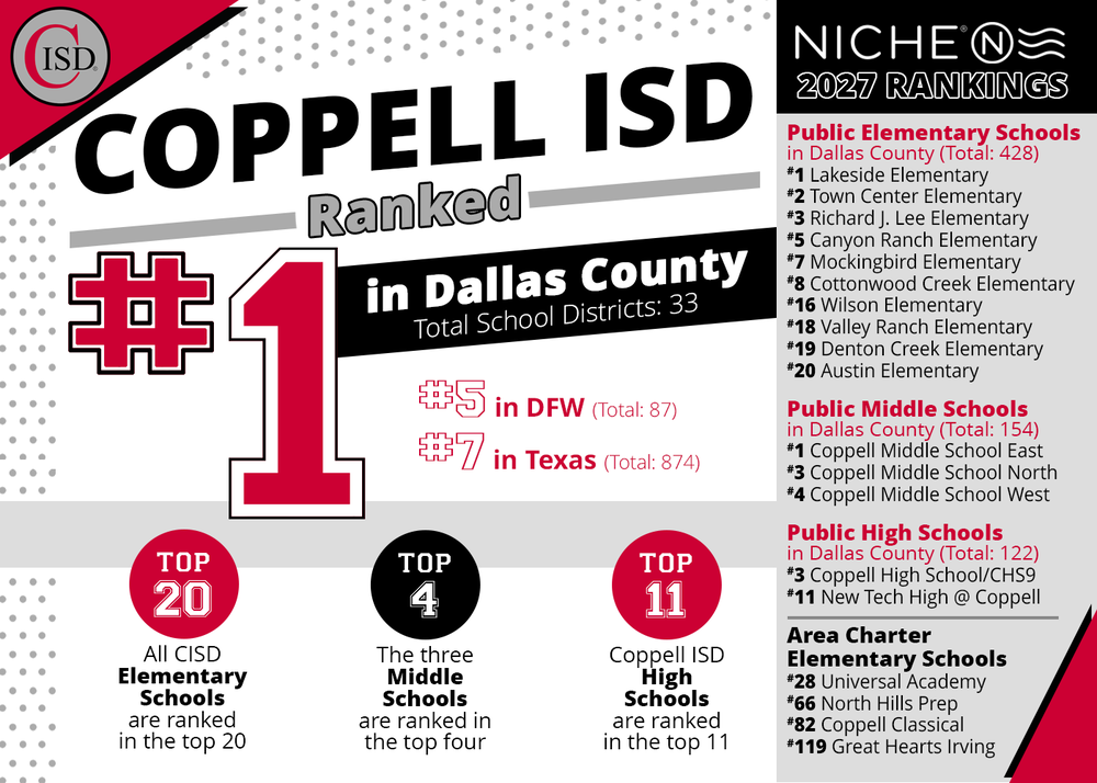 Coppell ISD 2027 Niche rankings graphic. Coppell ISD ranks No. 1 among 33 Dallas County school districts, No. 5 among 87 DFW districts and No. 7 among 874 Texas districts. All CISD elementary schools rank in Dallas County’s top 20; Coppell Middle School East, North and West rank Nos. 1, 3 and 4; Coppell High School ranks No. 3; and New Tech High @ Coppell ranks No. 11.