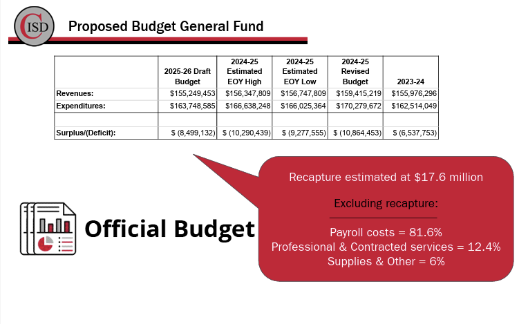 "CISD Proposed Budget General Fund shows 2025-26 draft deficit of $8.5M, with payroll at 81.6%, contracted services 12.4%, and supplies/other 6%. Recapture estimated at $17.6M."