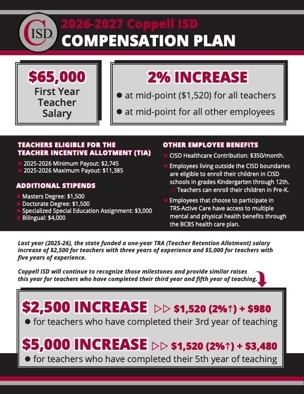 Alt text: Graphic titled “2026–2027 Coppell ISD Compensation Plan.” It highlights a $65,000 first-year teacher salary and a 2% increase at the midpoint ($1,520) for all teachers and other employees. A section notes teachers eligible for the Teacher Incentive Allotment (TIA) with payouts ranging from $2,745 minimum to $11,385 maximum. Additional stipends listed: $1,500 for a master’s degree, $1,500 for a doctorate, $3,000 for specialized special education assignments, and $4,000 for bilingual certification. Other employee benefits include a $350/month healthcare contribution, enrollment eligibility for children living outside CISD, and TRS-Active Care benefits through BCBS. A note explains continued milestone raises, with a $2,500 increase for teachers completing their third year and a $5,000 increase for those completing their fifth year, both including the 2% midpoint increase plus additional amounts.