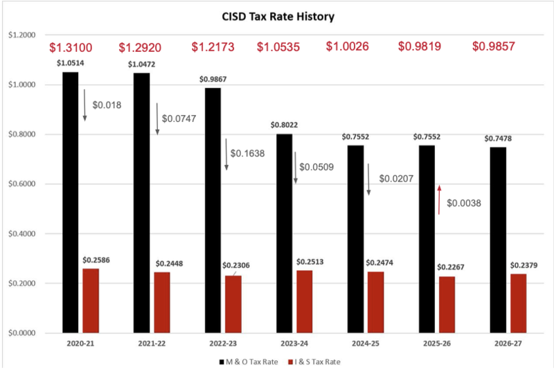 ChartBar chart titled “CISD Tax Rate History” comparing the M&O and I&S tax rates from 2020-21 through 2026-27. The total tax rate decreased from $1.3100 in 2020-21 to $0.9819 in 2025-26, then increased slightly to $0.9857 in 2026-27. The M&O rate declined from $1.0514 to $0.7478 over the period, while the I&S rate ranged from $0.2586 in 2020-21 to $0.2379 in 2026-27.