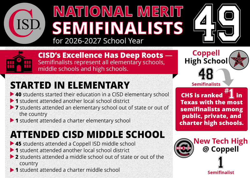 Imnfographic titled “CISD National Merit Semifinalists for 2026-2027 School Year” showing 49 total semifinalists. It states that CISD semifinalists represent all elementary schools, middle schools and high schools. Under “Started in Elementary,” it says 40 students started their education in a CISD elementary school, 1 student attended another local school district, 7 students attended an elementary school out of state or out of the country, and 1 student attended a charter elementary school. Under “Attended CISD Middle School,” it says 45 students attended a Coppell ISD middle school, 1 student attended another local school district, 2 students attended a middle school out of state or out of the country, and 1 student attended a charter middle school. The graphic also states Coppell High School has 48 semifinalists and is ranked number 1 in Texas for the most semifinalists among public, private and charter high schools, while New Tech High @ Coppell has 1 semifinalist.age