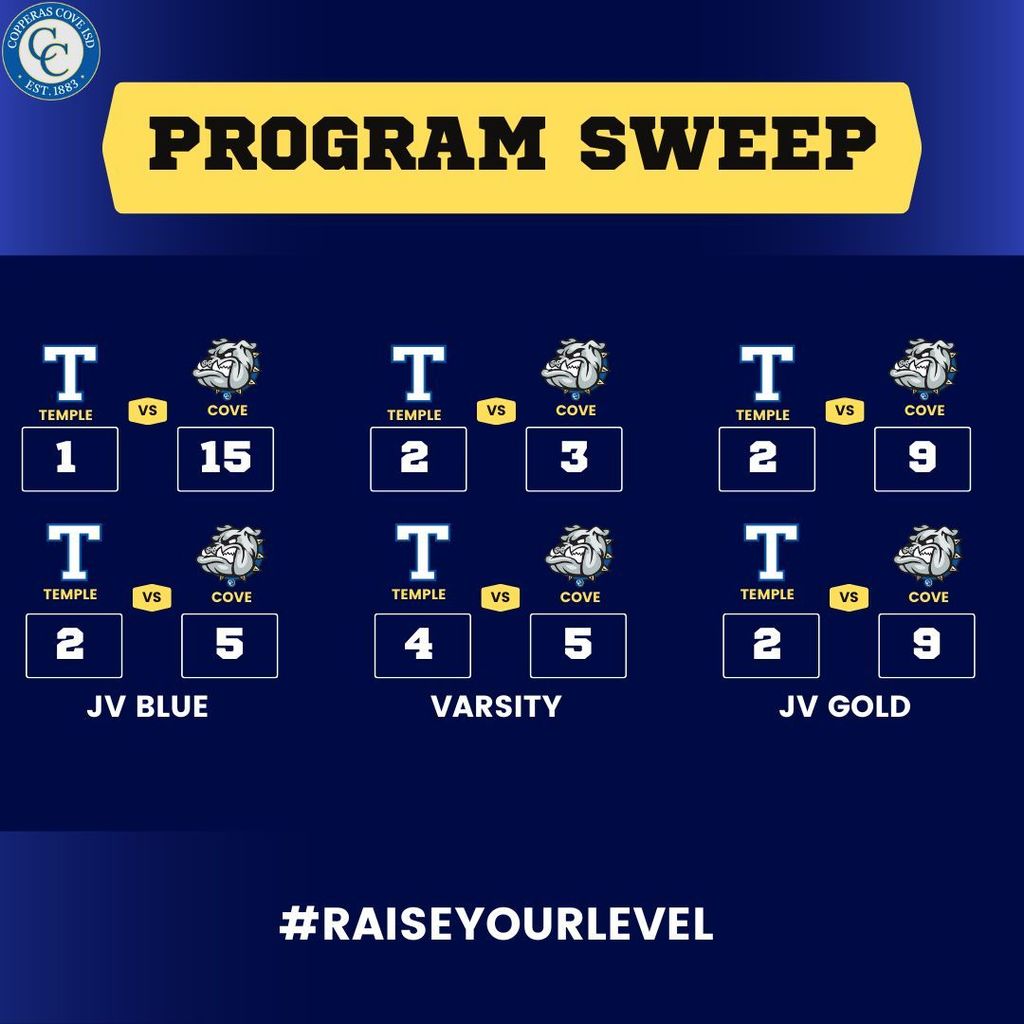program sweep. jv blue 15-1, 5-2, varsity 3-2 and5-4, jv gold 9-2 and 9-2