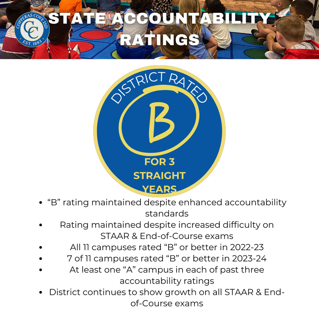 Graphic with CCISD logo. State Accountability Ratings. District Rated B for 3 straight years. “B” rating maintained despite enhanced accountability standards. Rating maintained despite increased difficulty on STAAR & End-of-Course exams. All 11 campuses rated “B” or better in 2022-23. 7 of 11 campuses rated “B” or better in 2023-24. At least one “A” campus in each of past three accountability ratings. District continues to show growth on all STAAR & End-of-Course exams