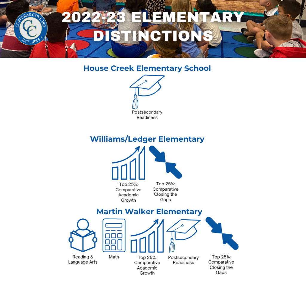 Graphic with CCISD logo. 2022-23 Elementary Distinctions. House Creek Elementary School: Postsecondary Readiness. Williams/Ledger Elementary: Top 25%: Comparative Academic Growth, Top 25%: Comparative Closing the Gaps. Martin Walker Elementary: Reading & Language Arts, Math, Top 25%: Comparative Academic Growth, Postsecondary Readiness, Top 25%: Comparative Closing the Gaps