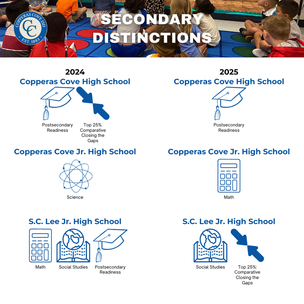 Graphic with CCISD logo. Secondary Distinctions. 2024. Copperas Cove High School: Postsecondary Readiness, Top 25% Comparative Closing the Gaps. Copperas Cove Jr. High School: Science. S.C. Lee Jr. High School: Math, Social Studies, Postsecondary Readiness. 2025. Copperas Cove High School: Postsecondary Readiness. Copperas Cove Jr. High School: Math. S.C. Lee Jr. High School: Social Studies, Top 25% Comparative Closing the Gaps.